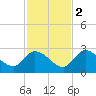 Pumpkin Key tide chart for Friday, December 2, 2022
