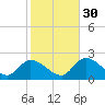 Pumpkin Key tide chart for Friday, December 30, 2022