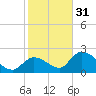 Pumpkin Key tide chart for Saturday, December 31, 2022