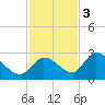 Pumpkin Key tide chart for Saturday, December 3, 2022