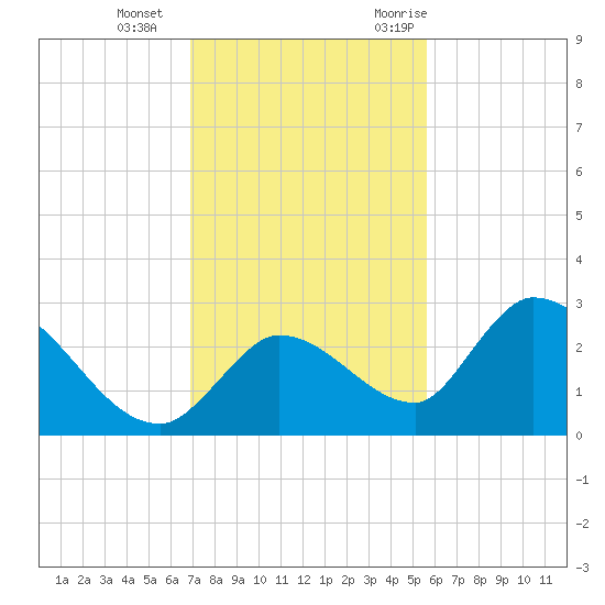 Pumpkin Key tide chart for Sunday, December 4, 2022