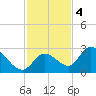 Pumpkin Key tide chart for Sunday, December 4, 2022