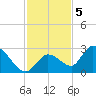 Pumpkin Key tide chart for Monday, December 5, 2022