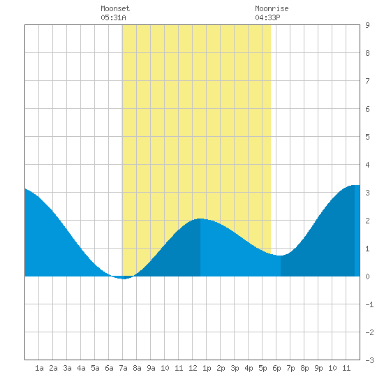 Pumpkin Key tide chart for Tuesday, December 6, 2022