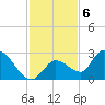 Pumpkin Key tide chart for Tuesday, December 6, 2022