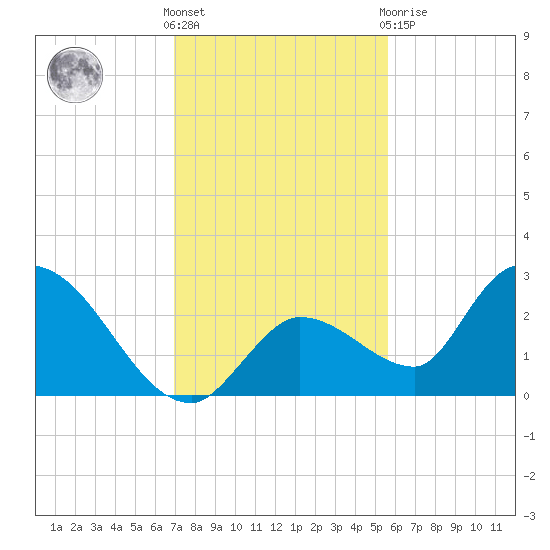 Pumpkin Key tide chart for Wednesday, December 7, 2022