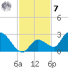 Pumpkin Key tide chart for Wednesday, December 7, 2022
