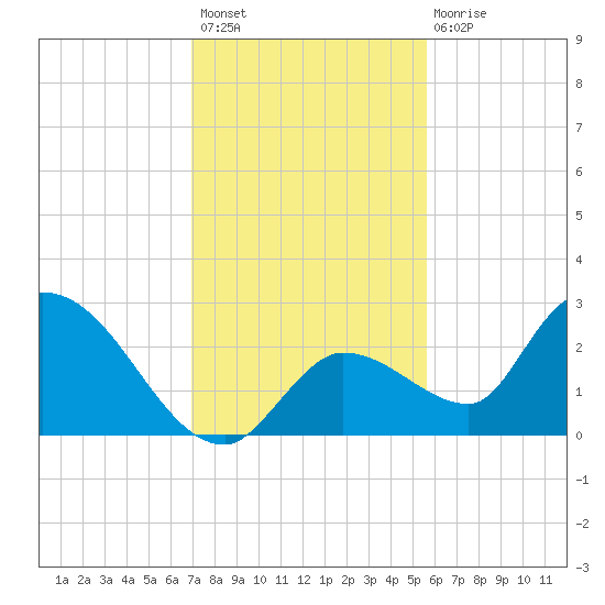 Pumpkin Key tide chart for Thursday, December 8, 2022