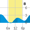 Pumpkin Key tide chart for Thursday, December 8, 2022
