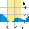 Pumpkin Key tide chart for Friday, December 9, 2022