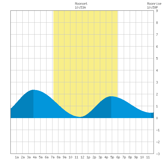 Pumpkin Key tide chart for Thursday, January 12, 2023