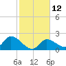 Pumpkin Key tide chart for Thursday, January 12, 2023