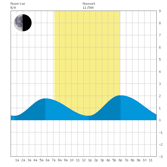 Pumpkin Key tide chart for Saturday, January 14, 2023
