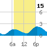 Pumpkin Key tide chart for Sunday, January 15, 2023