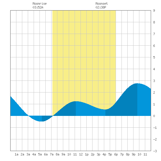 Pumpkin Key tide chart for Wednesday, January 18, 2023