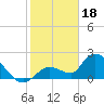 Pumpkin Key tide chart for Wednesday, January 18, 2023