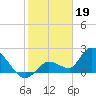 Pumpkin Key tide chart for Thursday, January 19, 2023