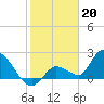 Pumpkin Key tide chart for Friday, January 20, 2023