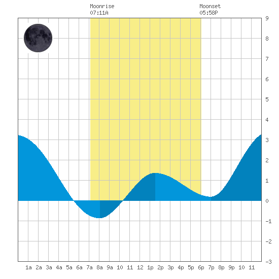 Pumpkin Key tide chart for Saturday, January 21, 2023