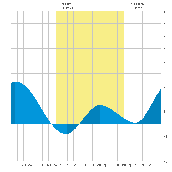 Pumpkin Key tide chart for Sunday, January 22, 2023