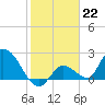 Pumpkin Key tide chart for Sunday, January 22, 2023