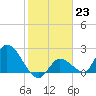 Pumpkin Key tide chart for Monday, January 23, 2023