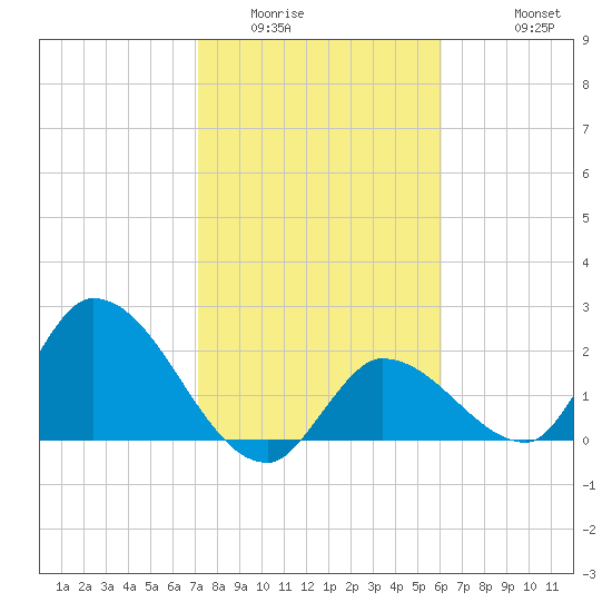 Pumpkin Key tide chart for Tuesday, January 24, 2023