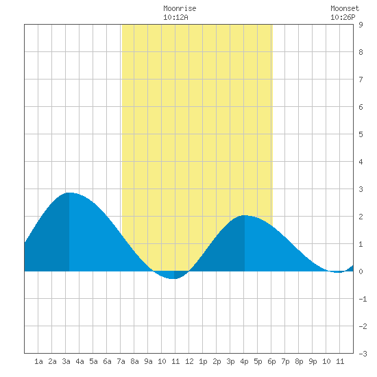 Pumpkin Key tide chart for Wednesday, January 25, 2023