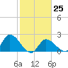 Pumpkin Key tide chart for Wednesday, January 25, 2023