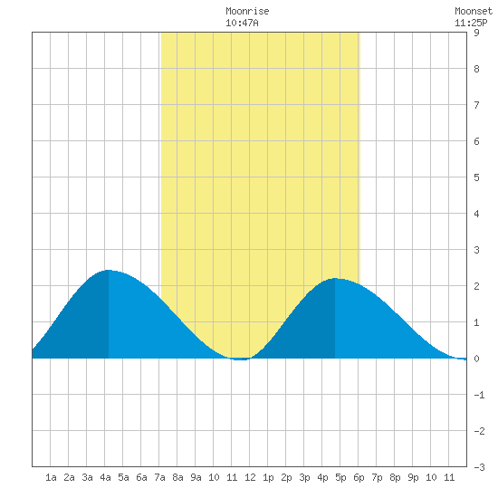 Pumpkin Key tide chart for Thursday, January 26, 2023