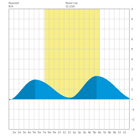 Pumpkin Key tide chart for Friday, January 27, 2023