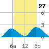 Pumpkin Key tide chart for Friday, January 27, 2023