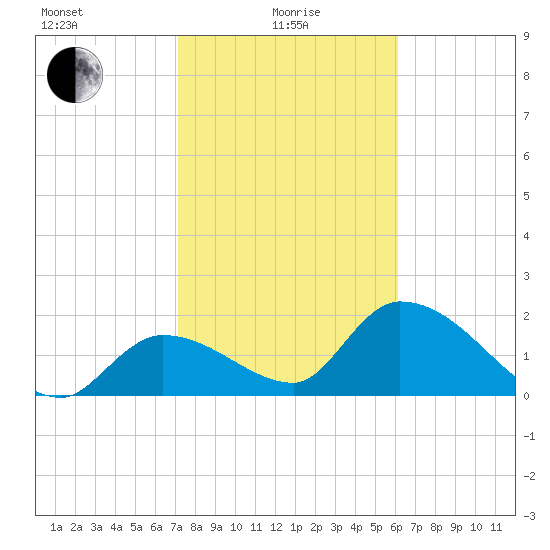 Pumpkin Key tide chart for Saturday, January 28, 2023