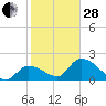 Pumpkin Key tide chart for Saturday, January 28, 2023
