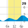 Pumpkin Key tide chart for Sunday, January 29, 2023