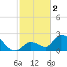 Pumpkin Key tide chart for Monday, January 2, 2023