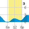 Pumpkin Key tide chart for Tuesday, January 3, 2023