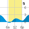 Pumpkin Key tide chart for Thursday, January 5, 2023