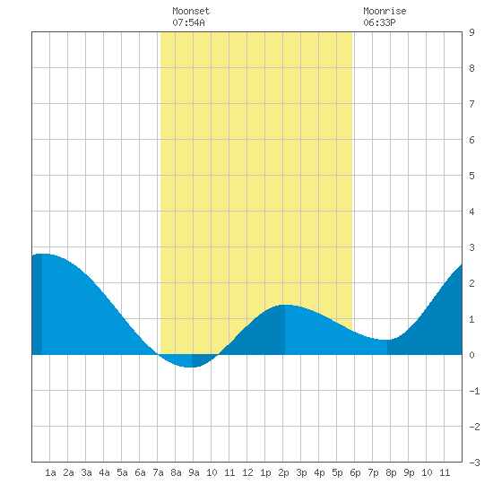 Pumpkin Key tide chart for Saturday, January 7, 2023