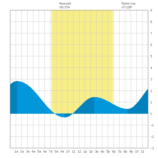 Pumpkin Key tide chart for Sunday, January 8, 2023
