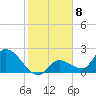 Pumpkin Key tide chart for Sunday, January 8, 2023