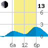 Pumpkin Key tide chart for Monday, February 13, 2023