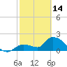 Pumpkin Key tide chart for Tuesday, February 14, 2023