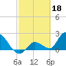 Pumpkin Key tide chart for Saturday, February 18, 2023