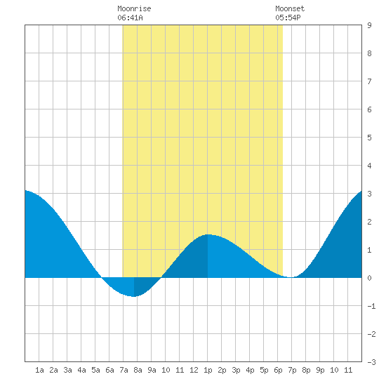 Pumpkin Key tide chart for Sunday, February 19, 2023