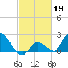 Pumpkin Key tide chart for Sunday, February 19, 2023