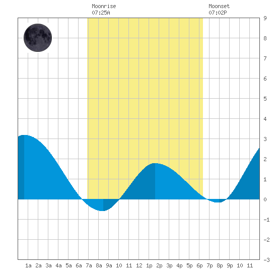 Pumpkin Key tide chart for Monday, February 20, 2023