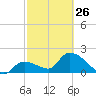 Pumpkin Key tide chart for Sunday, February 26, 2023