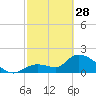 Pumpkin Key tide chart for Tuesday, February 28, 2023
