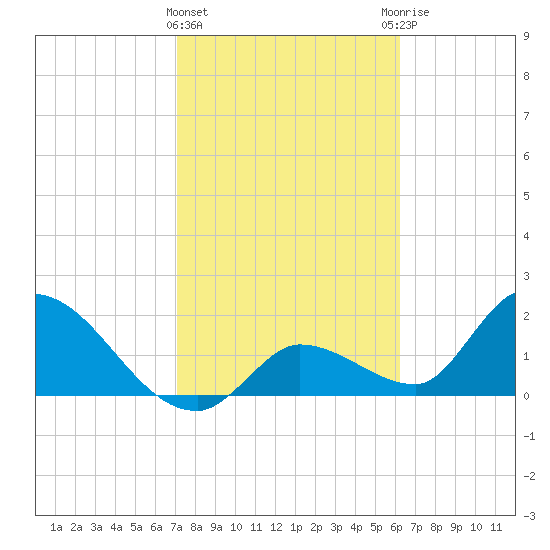 Pumpkin Key tide chart for Saturday, February 4, 2023